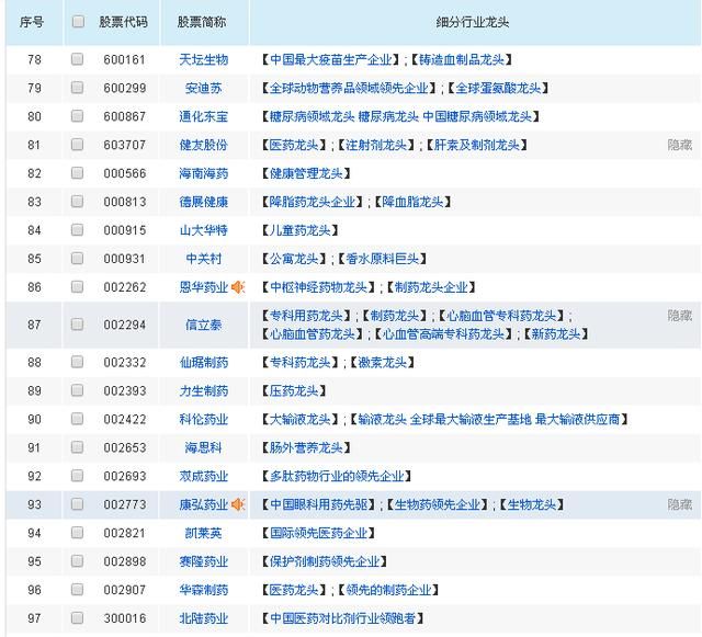 128只医药细分行业龙头，价值投资备选股，股民：值得收藏