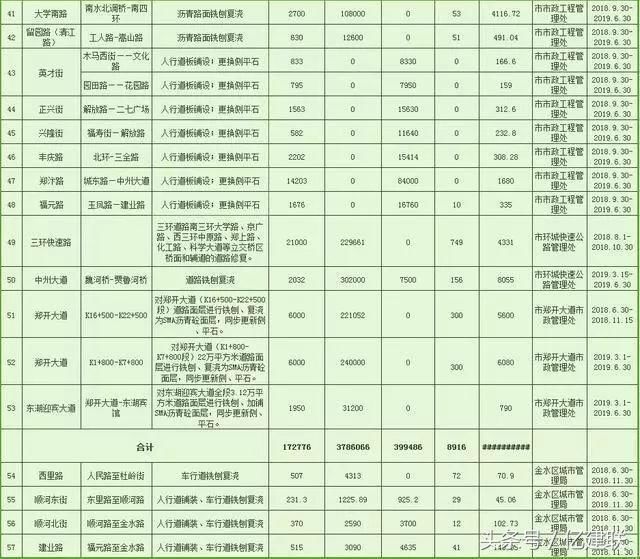 总投资20亿！郑州要对192条道路进行“美容”, 看有你家附近不？