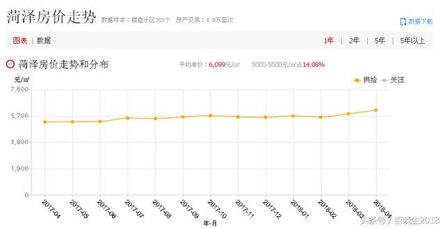 进入5月份，菏泽100个小区二手房价出炉，看看有你感兴趣的吗？