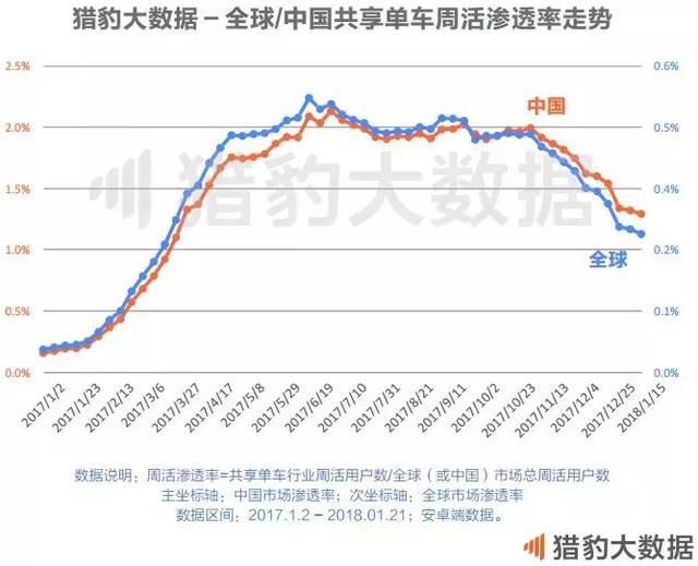 共享单车全球发展报告:战火燃至东南亚，欧美的坚冰谁来打破?