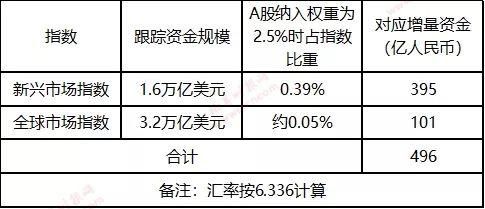 MSCI要带飞白马蓝筹?