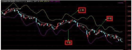 一位清华老教授的经验分享：学会BOLL技术指标，股市利润滚滚来！