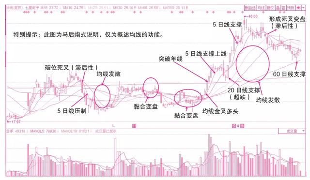 一位顶级操盘手直言：“均线”起飞前的征兆，百万次交易从不例外