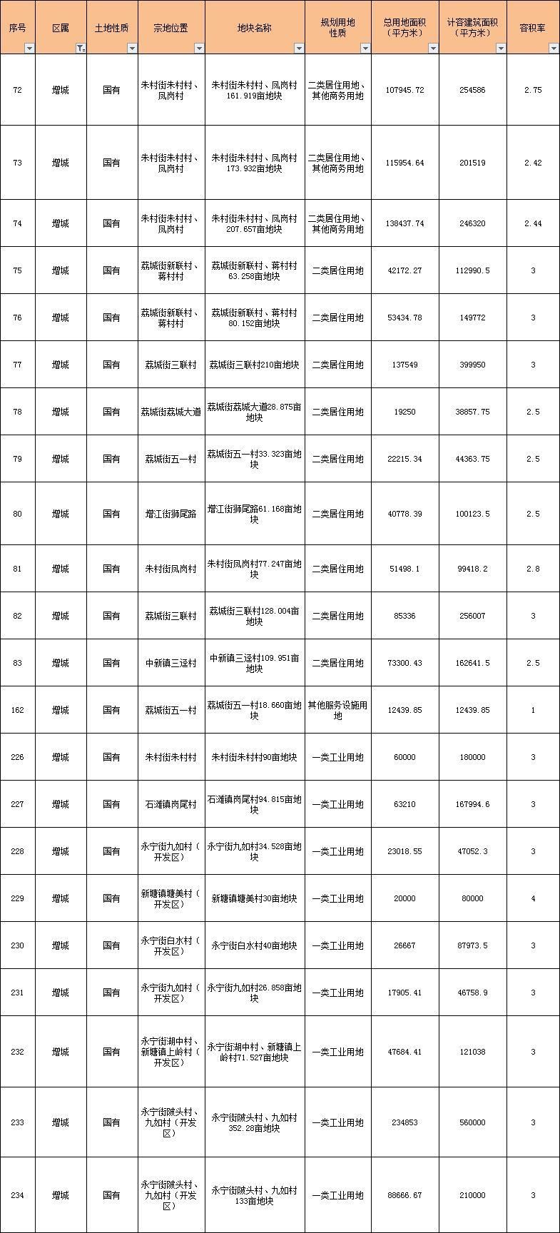 重磅!今年要卖的地都在这里了!广钢、广纸、奥体、南洲路...