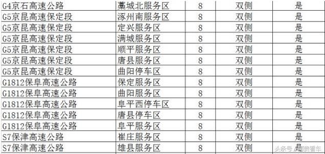 收藏！全国最全高速服务区充电桩分布明细！