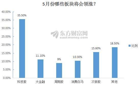 五月A股市场怎么走？九张调查图纵览A股：逾半数股民“按兵不动”