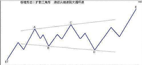 波浪理论：关于三角形调整浪简析