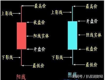 怎么读懂K线图?秘诀在于?