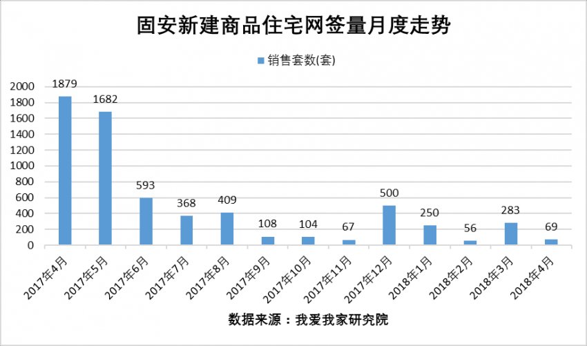 4月环京楼市持续低迷 多地新房网签不足百套