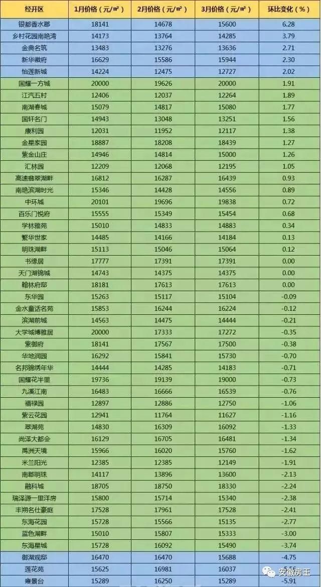 尴尬!中介忙改行?滨湖投资客撤场!合肥545个小区二手房价格都在这