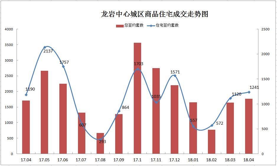 4月龙岩楼市有多火? 用数据来说话