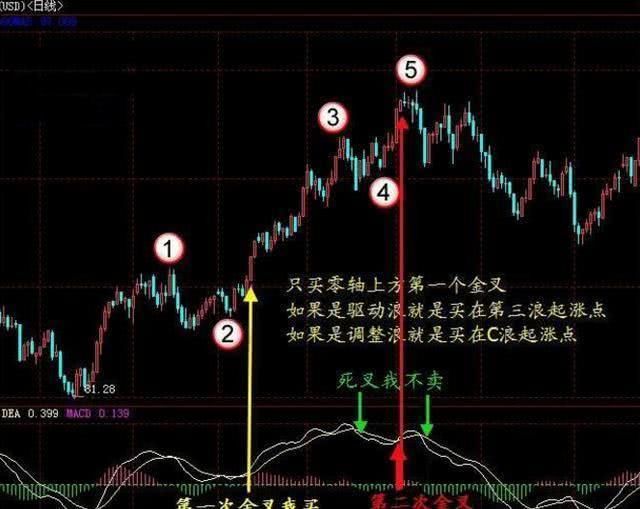 18年老股民对MACD的经典讲解，处处深入股民心房，值得信赖