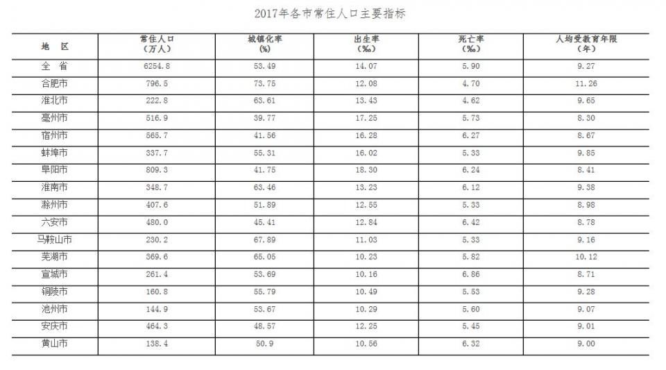 突破6200万!安徽常住人口，合肥排第二，第一是TA