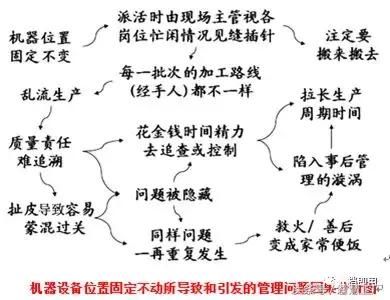 精益级的浪费排除法-如何彻底排除现场七大浪