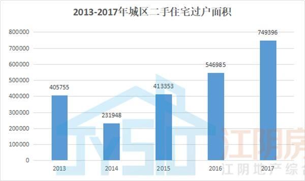 都说2017年江阴二手房卖得火，数据党告诉你只看对了一半~~