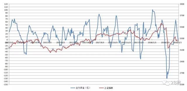 无人零售、工业互联网、芯片概念股等走强，钢铁、煤炭、水泥转头