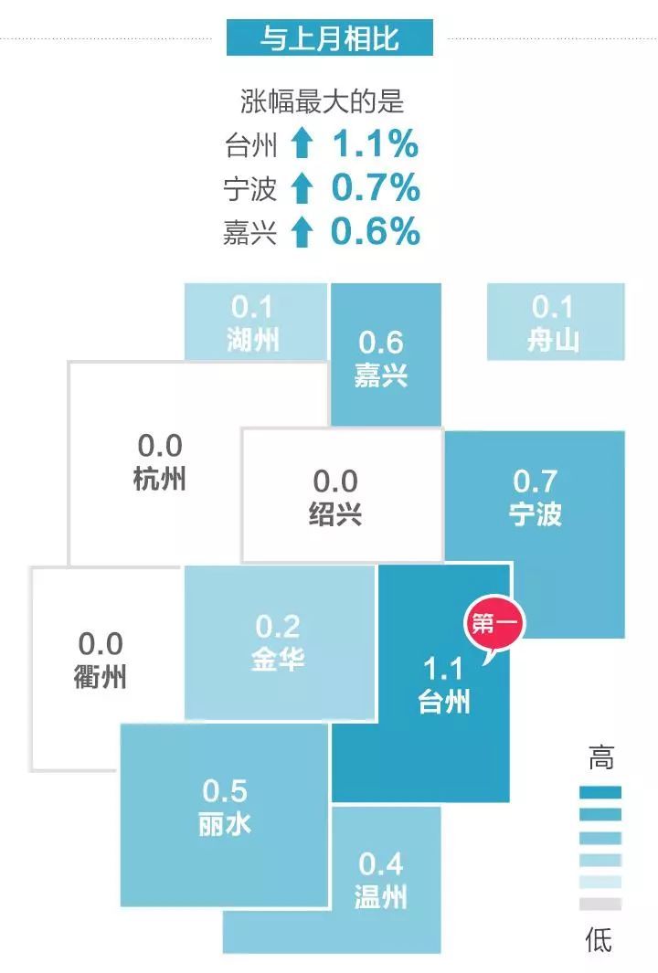 2018年开年浙江房价走势如何?官方数据来了!温州、嘉兴二手住宅价