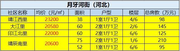 二手房初现“小阳春” 错过金三就不要再错过银四了