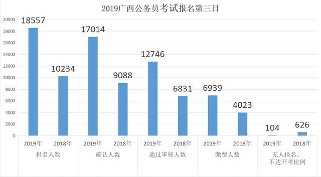 2019广西公务员报名人数统计:近两年报考人数