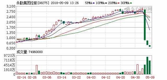 这只港股今日闪崩 一天跌70%