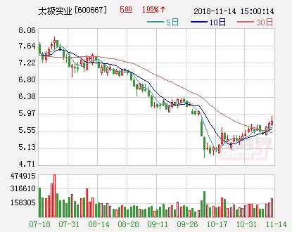 太极实业:控股子公司中标5.29亿元工程项目_【