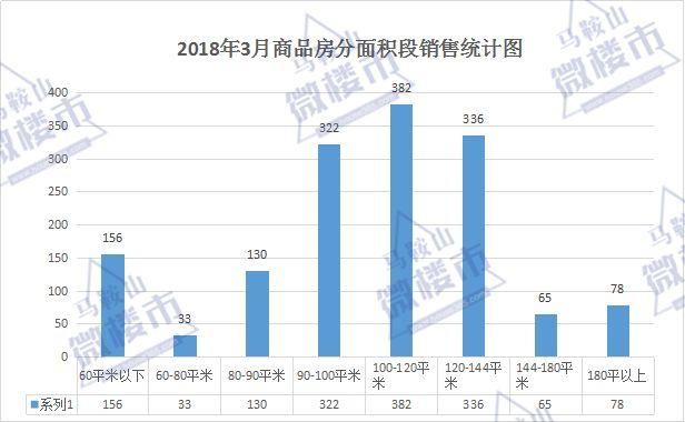 独家!马鞍山3月住房成交暴涨 环比增长93.35% “金三银四”持续火