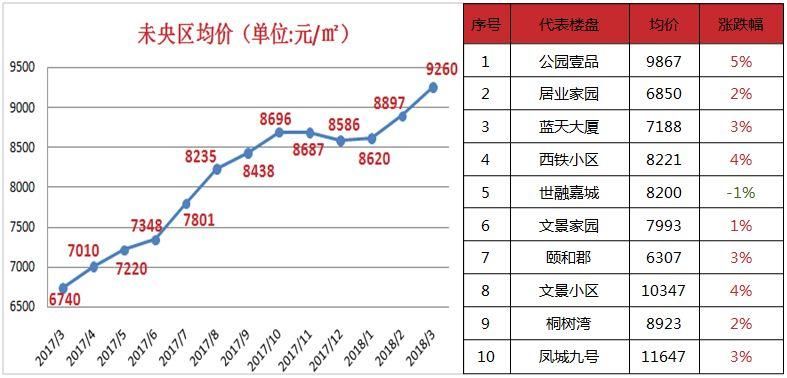 公证摇号，棚户区改造，西安楼市成交火爆复燃!全市7区70个热点楼