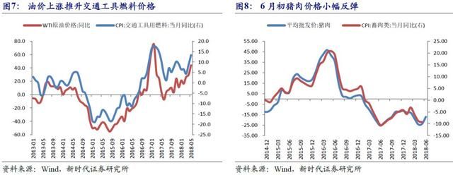 新时代宏观非食品价格上涨冲销食品价格回落影响5月通胀数据点评