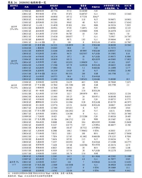 转债弹性研究:两年来转债弹性的演绎