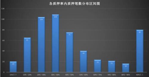 胆儿比A股公司肥!307家新三板公司股权质押比例超总股本50%，比例