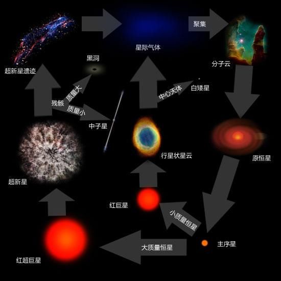 恒星死亡后会变成四类天体，但最终都将成为这种星球，并永远存在