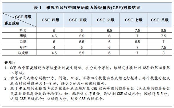雅思、普思考试与中国英语能力等级量表对接结