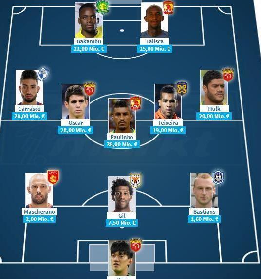 德转中超最高身价阵容:外援10人,颜骏凌独苗