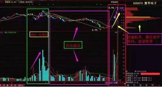 股票起飞前,主力都在暗中“吸筹”,看懂了不放过任何一只大黑马