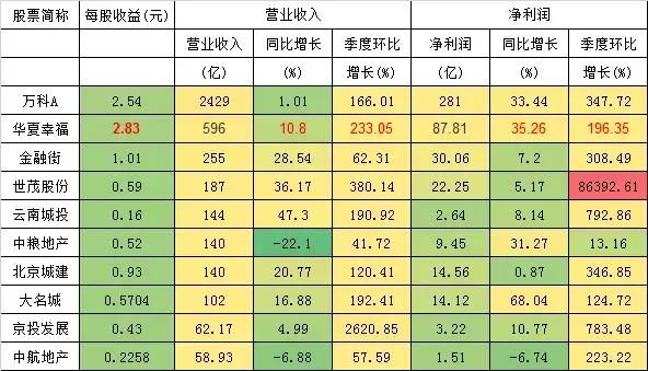 2017年房地产企业年报频繁发布，整体走势如何？