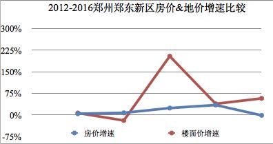 它涨的竟然比房价快那么多，怪不得房价下不来