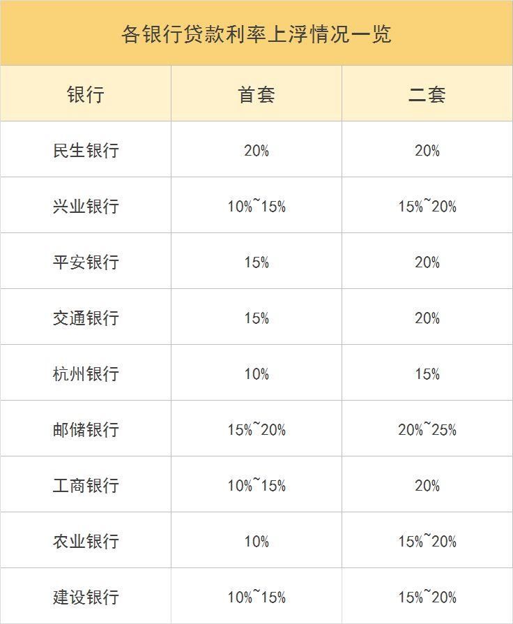 心疼刚需!杭州房贷利率上浮15%~20%，热门刚需、刚改楼盘仍全款优