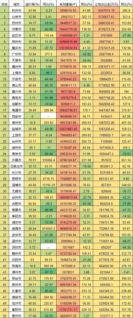 2018年，那些城市土地买卖活跃?那些城市能买房?