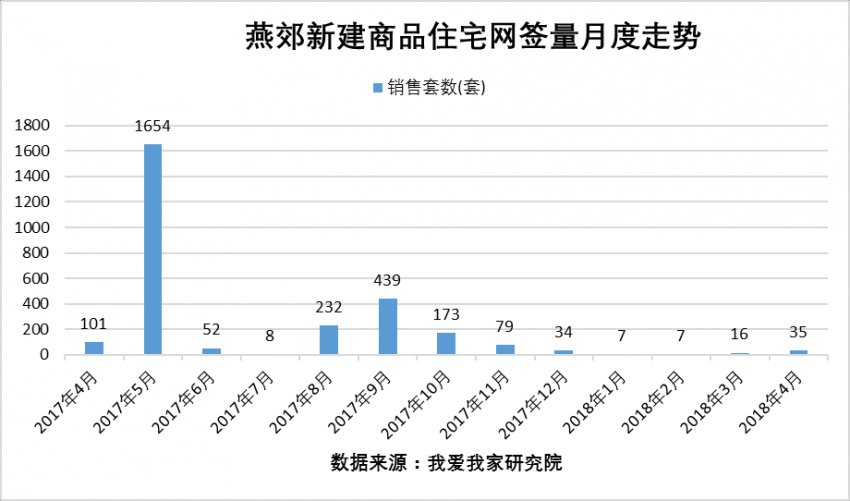 4月环京楼市持续低迷 多地新房网签不足百套