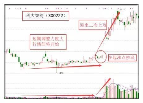 一位股市神才的叙述：强势股四大捕捉技巧，一旦学会，赚翻天！