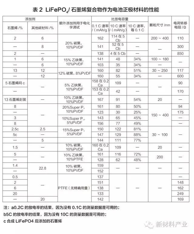 石墨烯在锂离子电池电极材料的应用研究