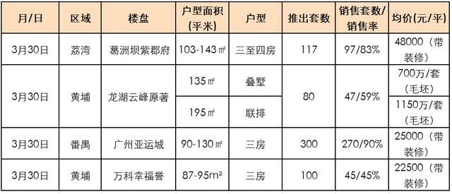 绝密资料！24小时后删！广州60大楼盘 今年真实开盘去化率曝光