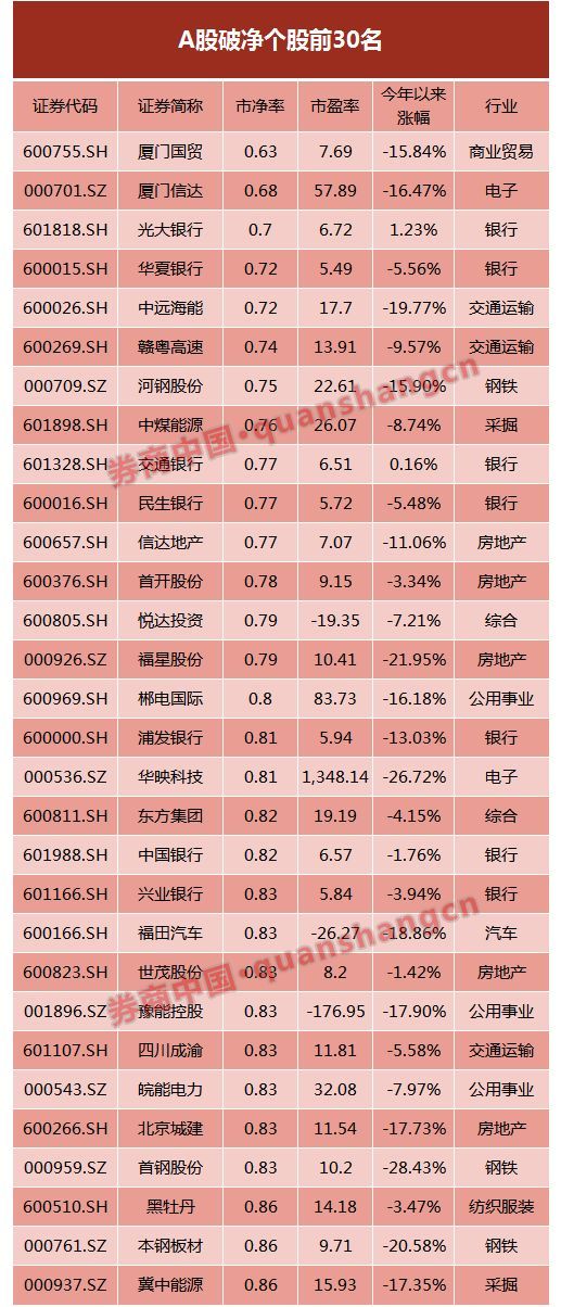 82只破净股!超过熔断低点，银行股最集中，市场离底部还有多远