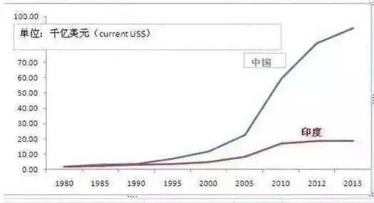 国外讨论:印度经济是否会在未来5年内达到中国目前的水平?