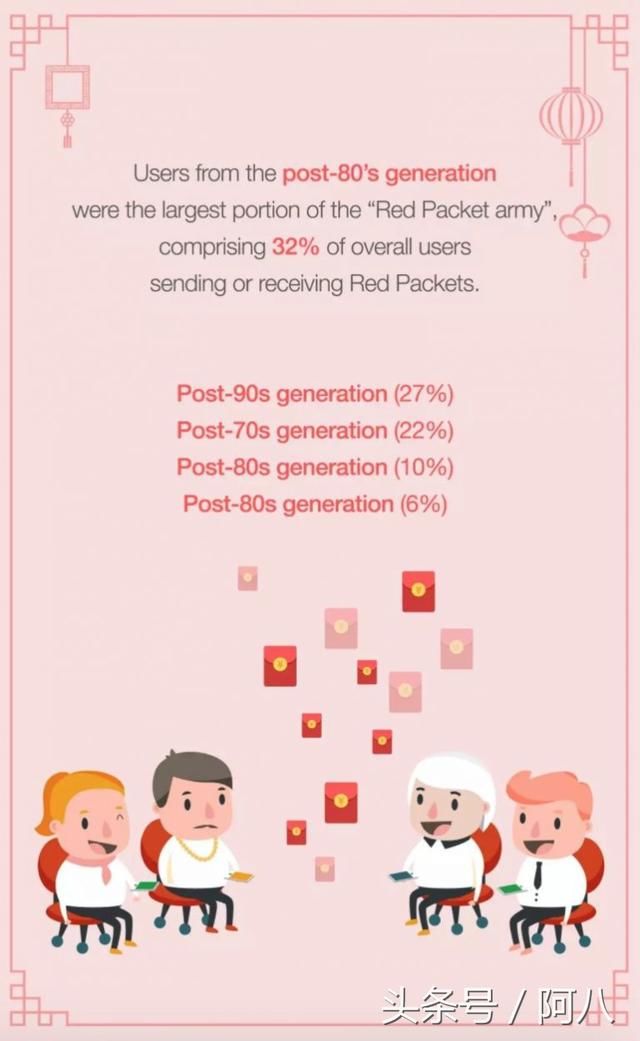 微信已遥遥领先支付宝，新年前夕，有6.88亿人使用微信红包