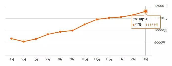 江夏3月最新房价表出炉，看看你们小区房价是涨还是跌了?