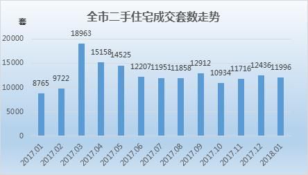 上海1月二手房市场：新增挂牌下滑两成 低于2万元\/的板块共10个