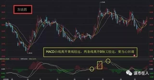 中国股市最强MACD战法：玩转MACD主图非常规技巧，单指标独当一面