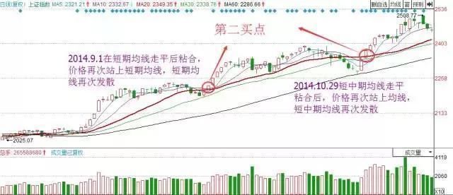 一位炒股大赛冠军的夺冠机密：均线牵大牛股，炒股一辈子也不会输