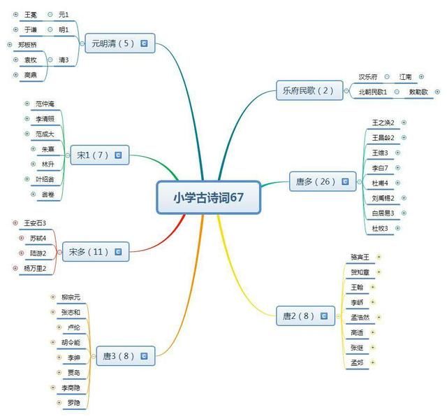 小学所有古诗的思维导图梳理(推荐收藏)